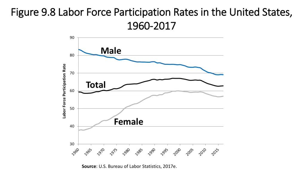 figure 9 8 labor force participation rates