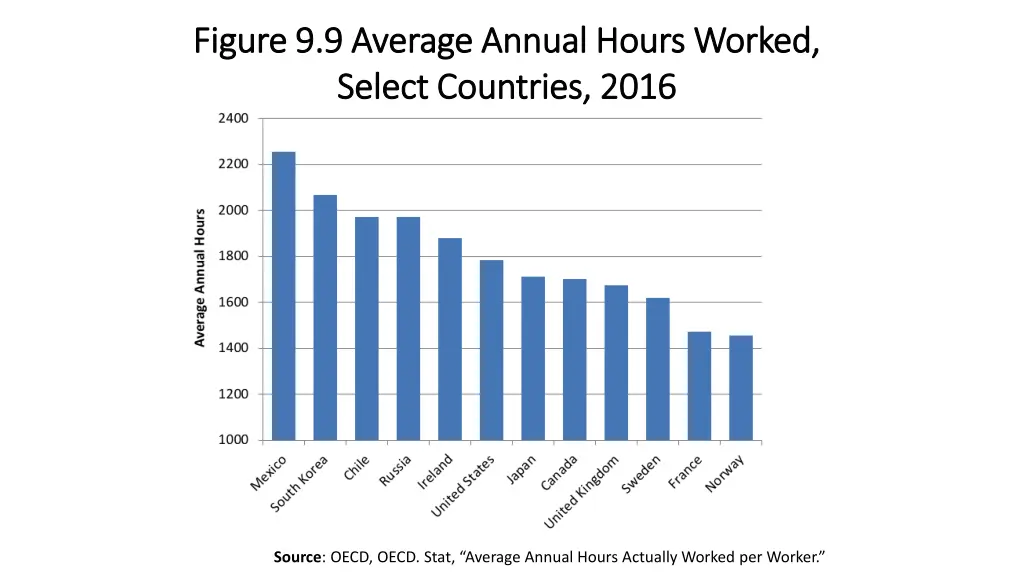 figure 9 9 average annual hours worked figure
