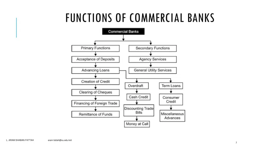 functions of commercial banks