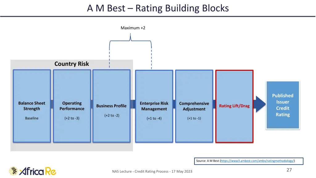 a m best rating building blocks