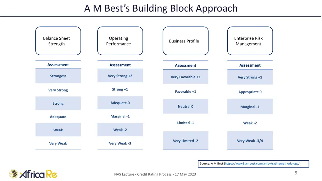 a m best s building block approach