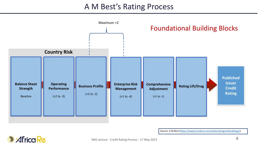a m best s rating process