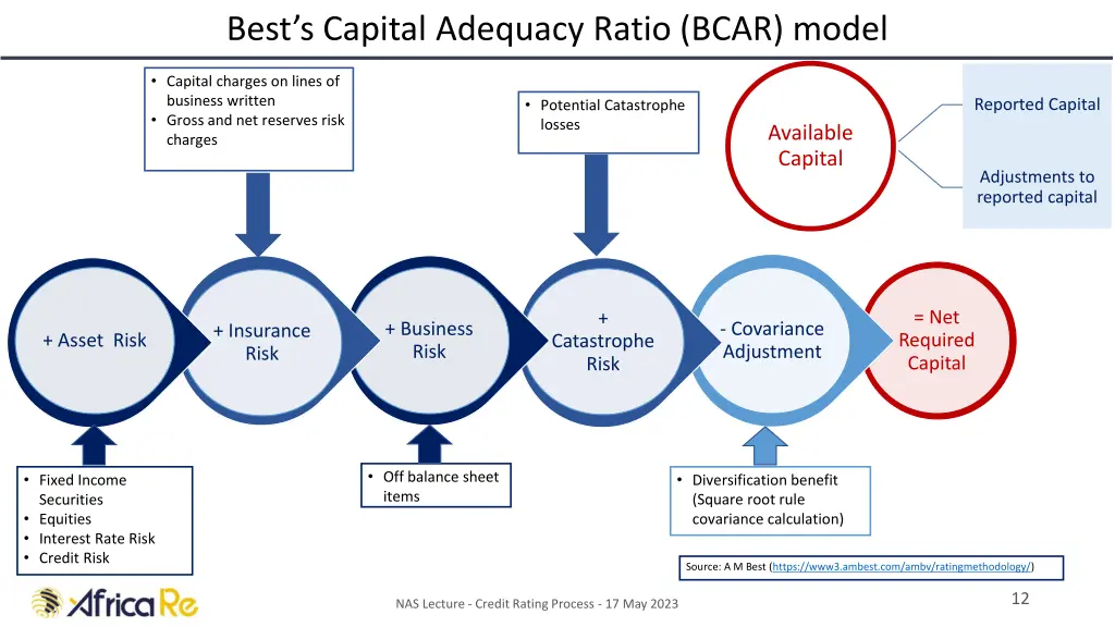 best s capital adequacy ratio bcar model