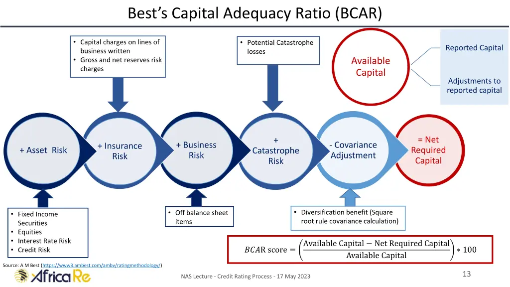 best s capital adequacy ratio bcar