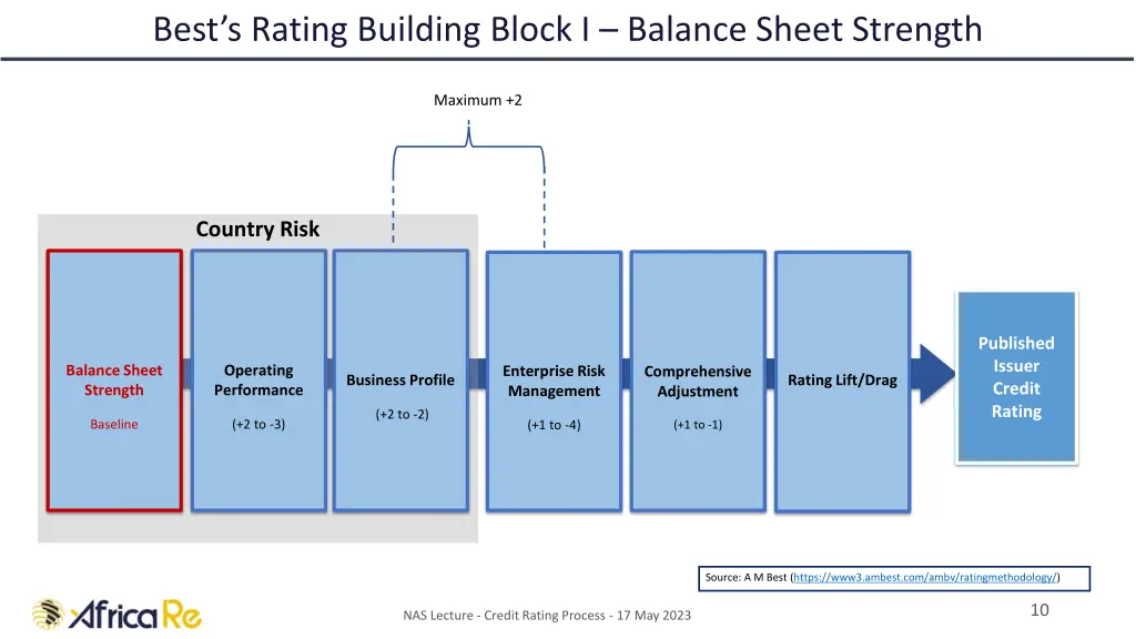 best s rating building block i balance sheet