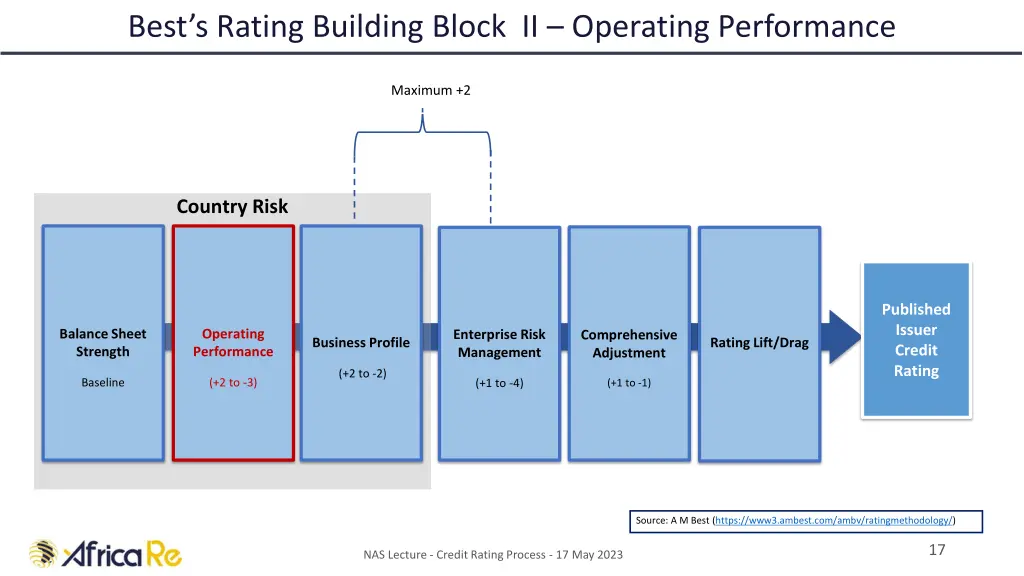 best s rating building block ii operating