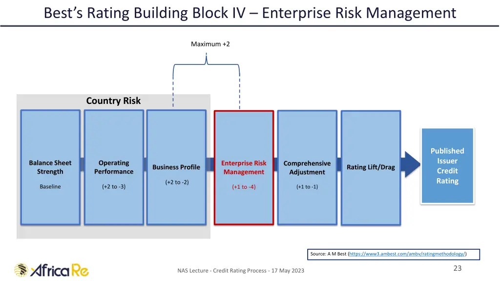 best s rating building block iv enterprise risk