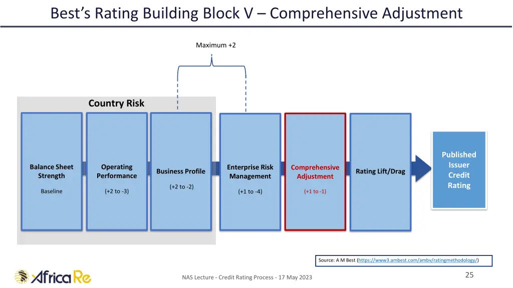 best s rating building block v comprehensive