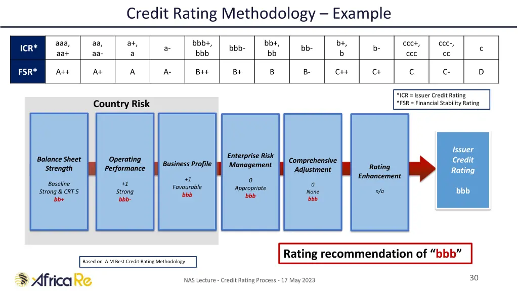 credit rating methodology example 1