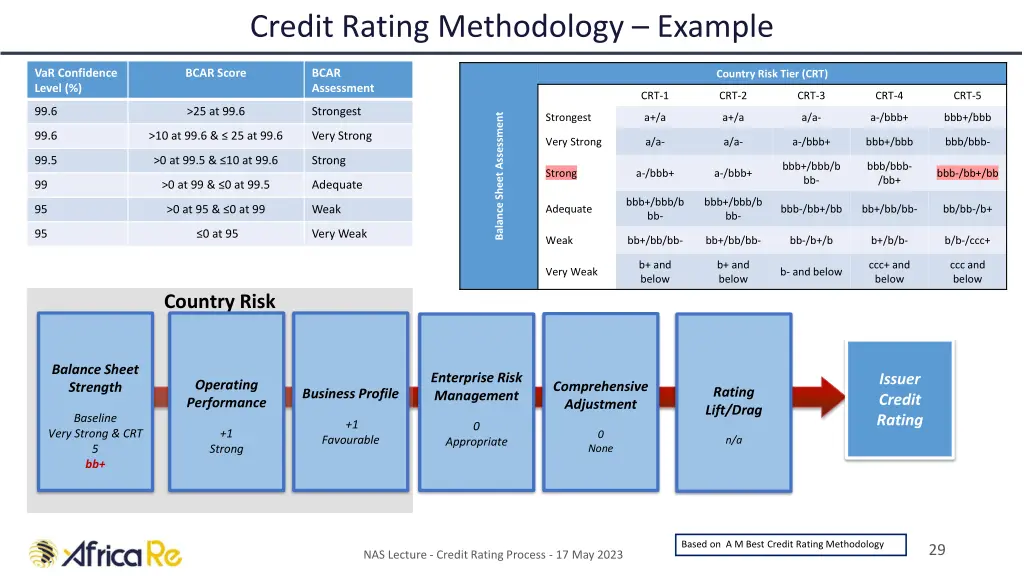 credit rating methodology example