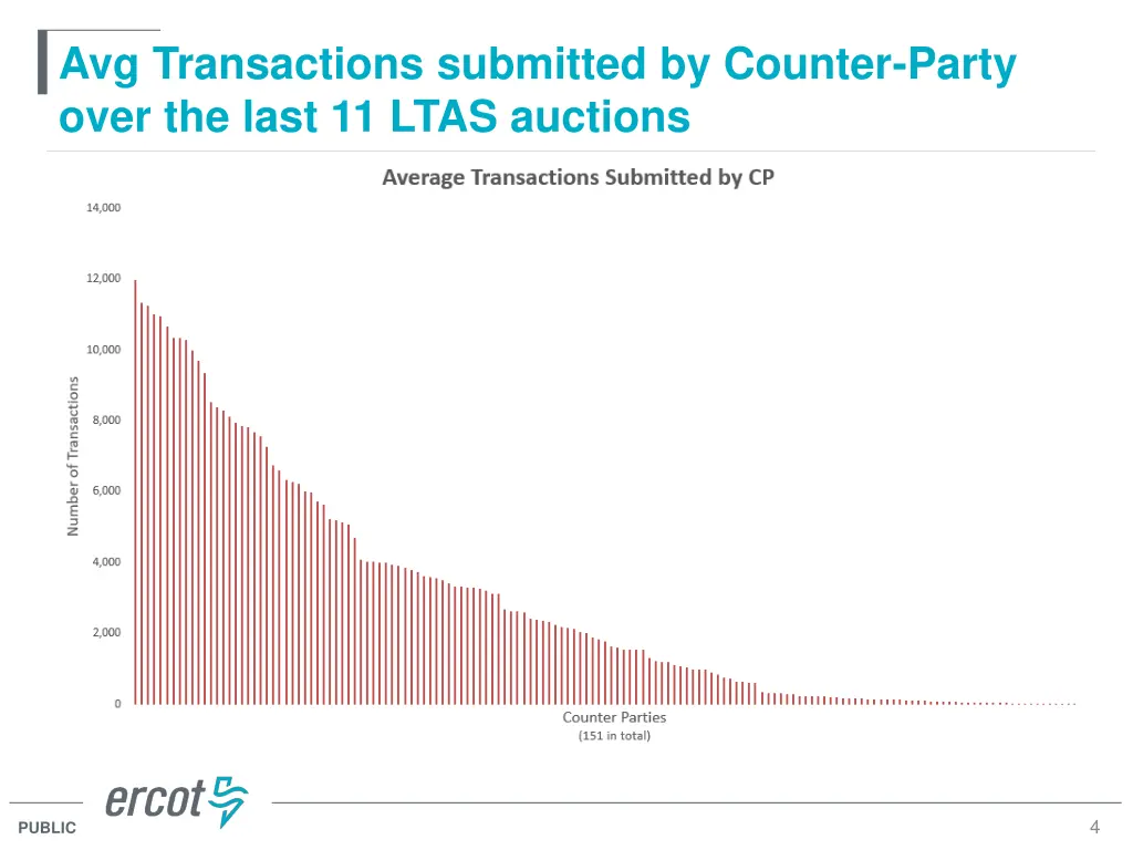 avg transactions submitted by counter party over