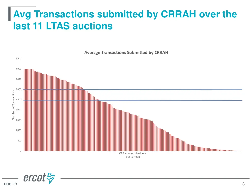 avg transactions submitted by crrah over the last