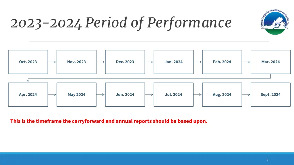 2023 2024 period of performance