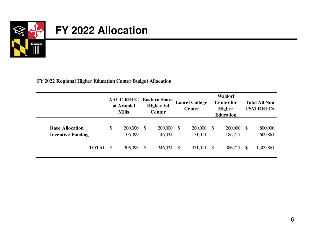 fy 2022 allocation