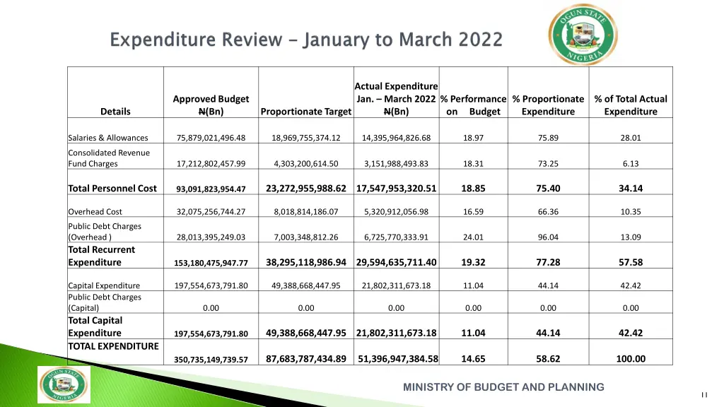actual expenditure jan march 2022 n bn