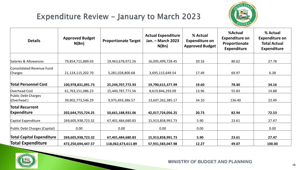actual expenditure on proportionate expenditure