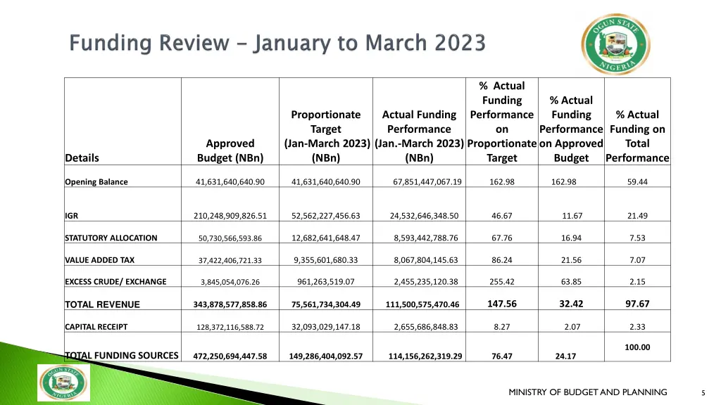 actual funding performance on proportionate target