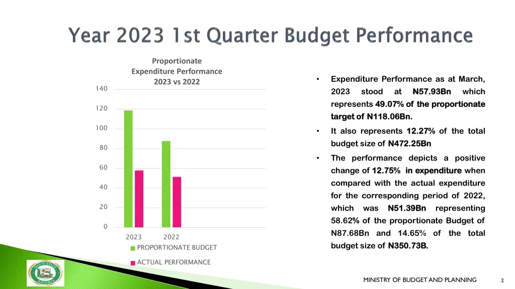proportionate expenditure performance 2023 vs 2022