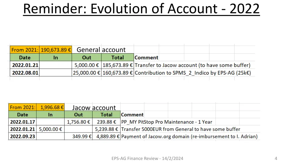 reminder evolution of account 2022