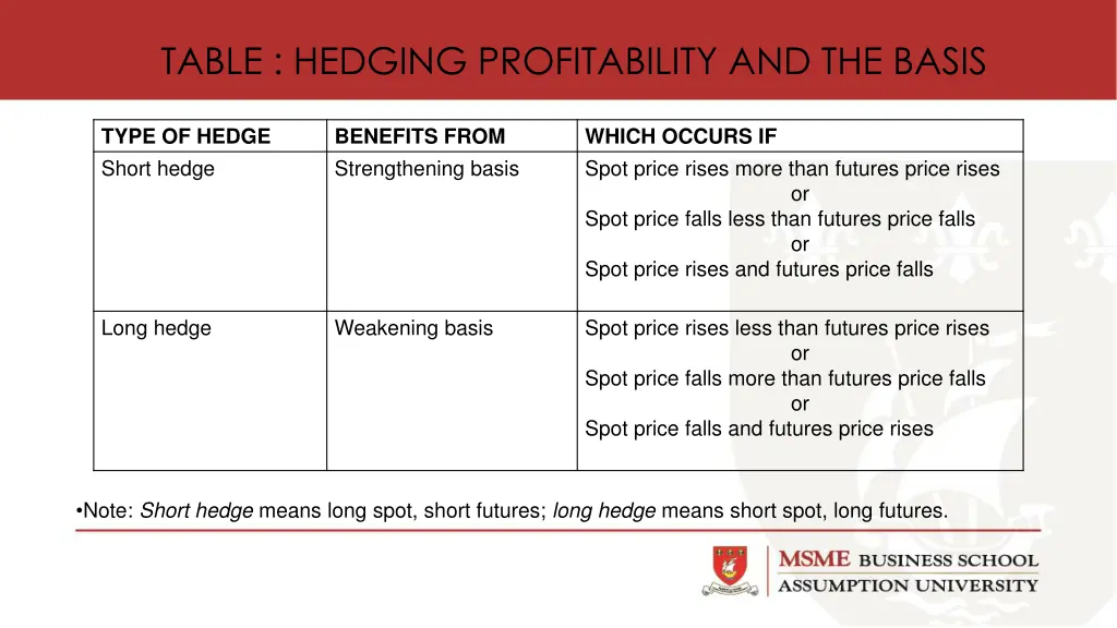 table hedging profitability and the basis