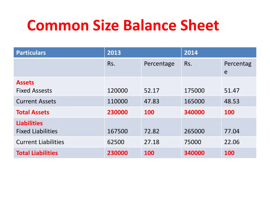 common size balance sheet