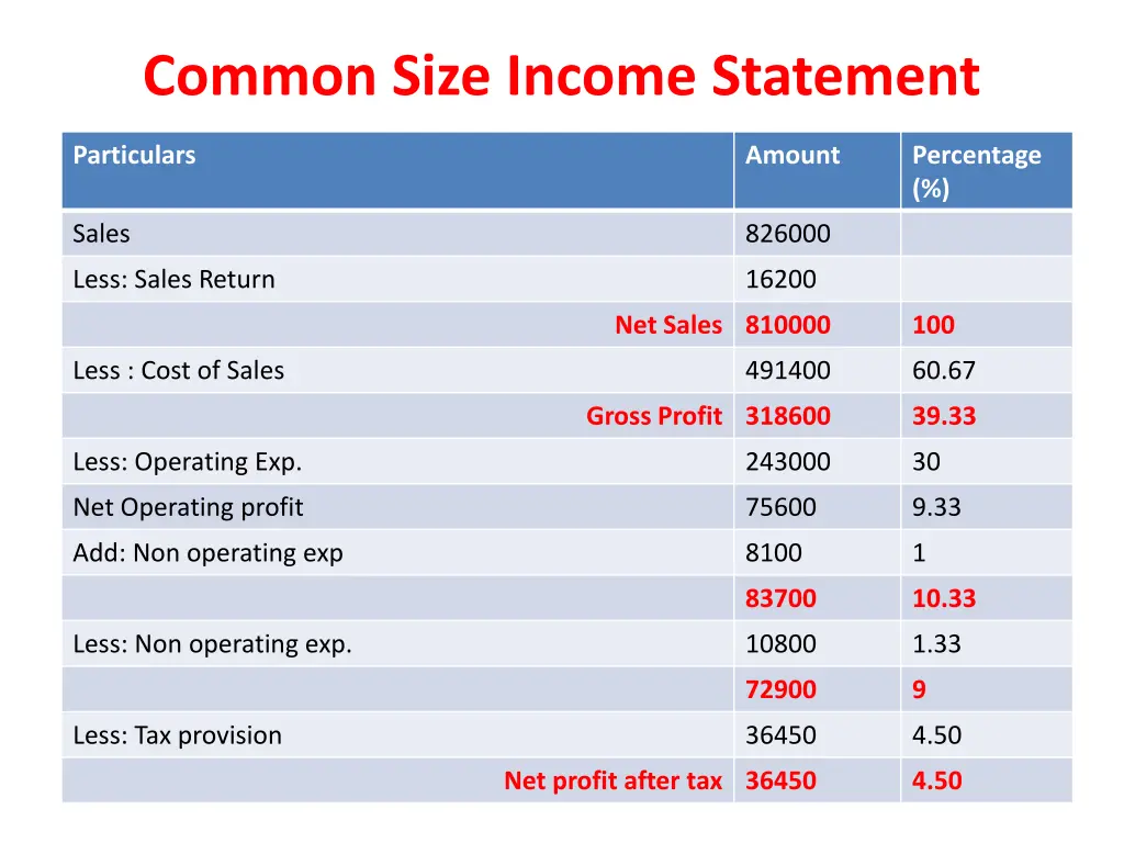 common size income statement