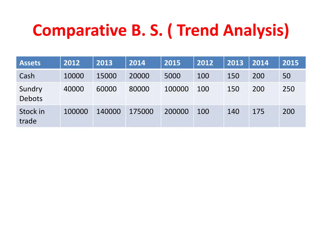 comparative b s trend analysis