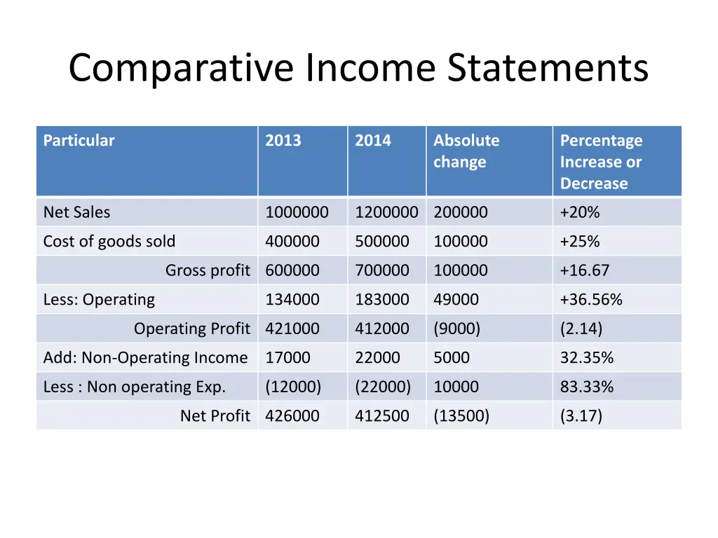 comparative income statements