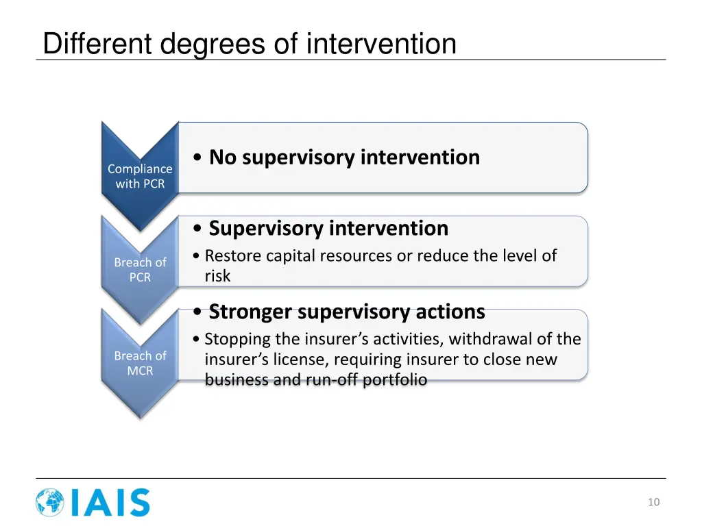 different degrees of intervention