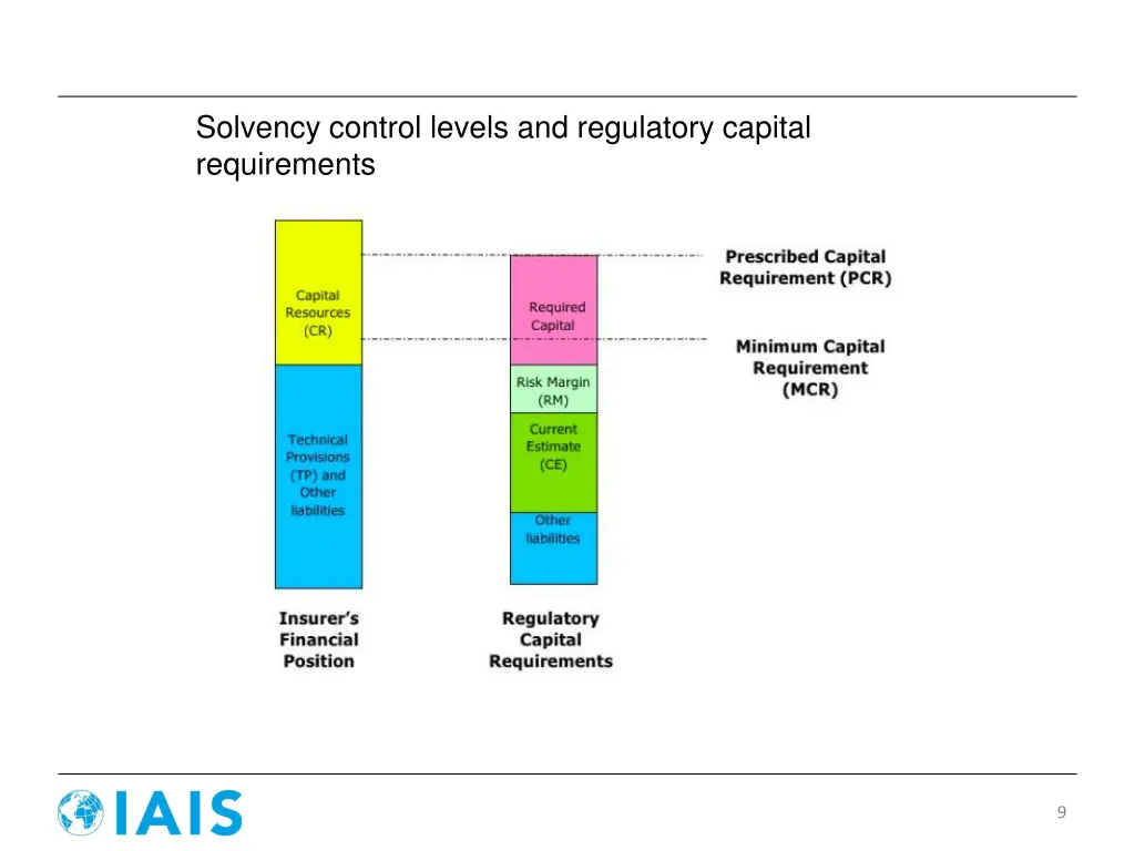 solvency control levels and regulatory capital