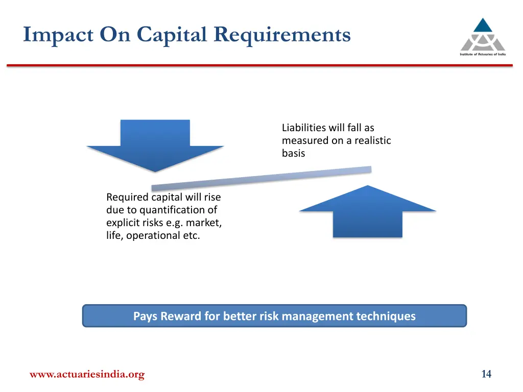 impact on capital requirements