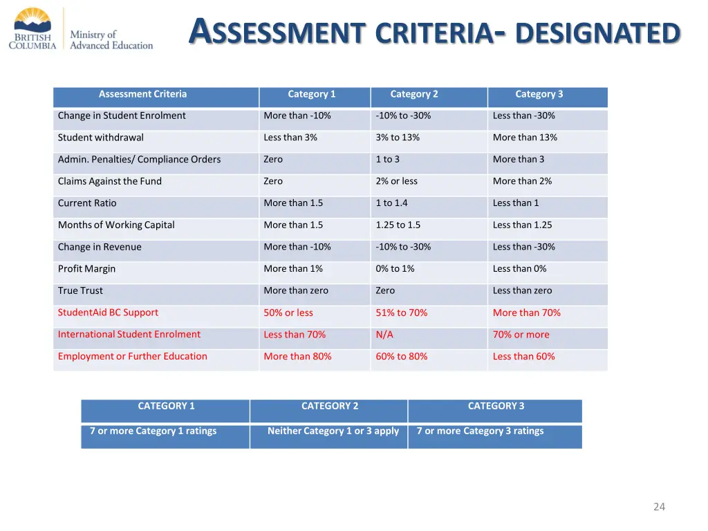 a ssessment criteria designated