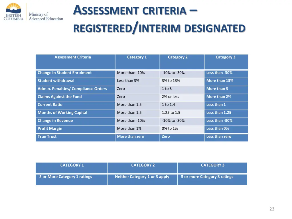 a ssessment criteria registered interim designated