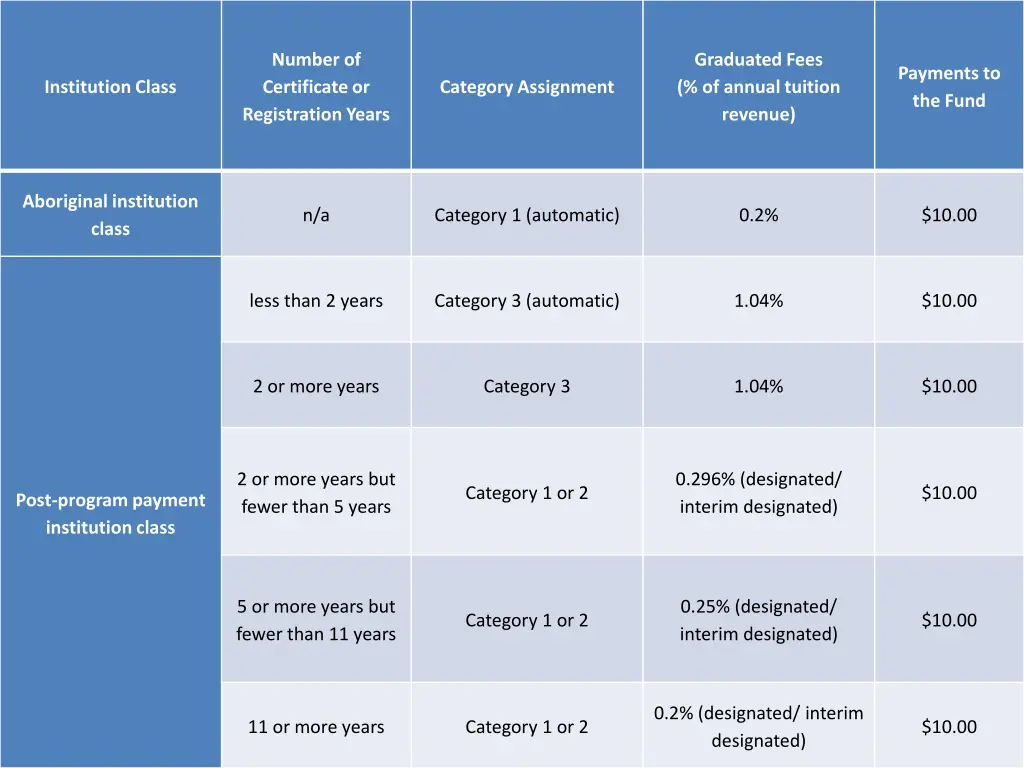 fees and payments to the fund certificate
