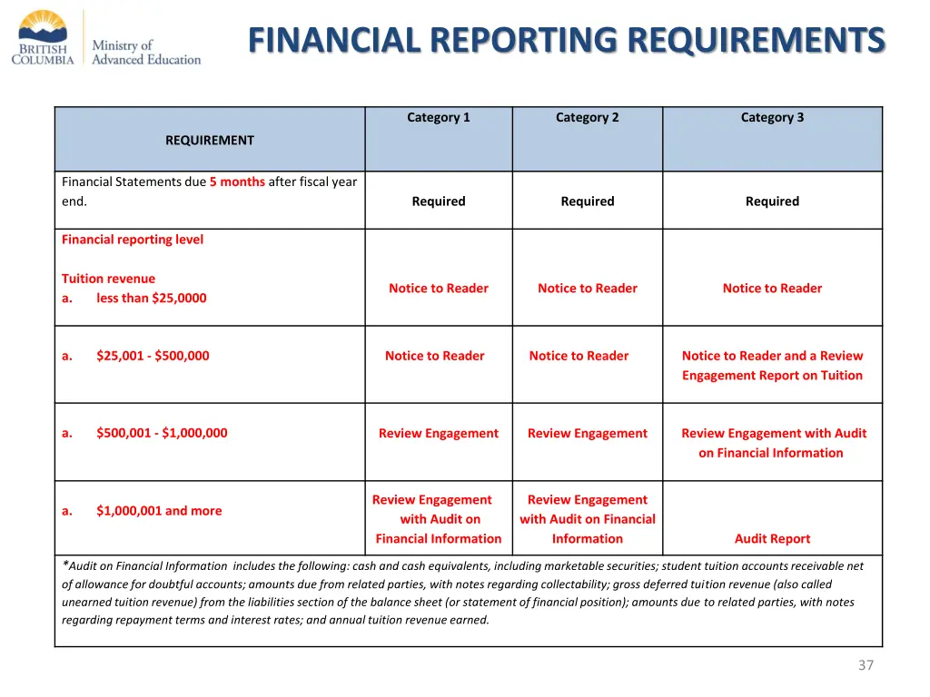 financial reporting requirements