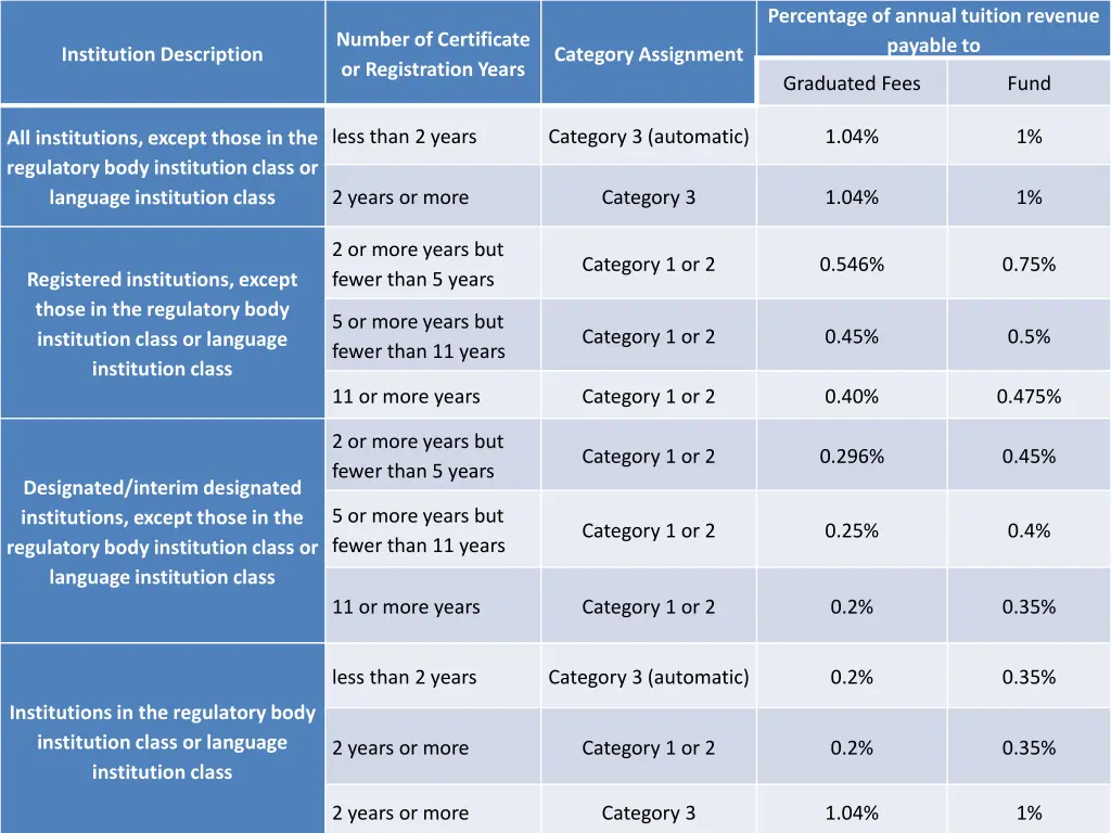 percentage of annual tuition revenue payable to