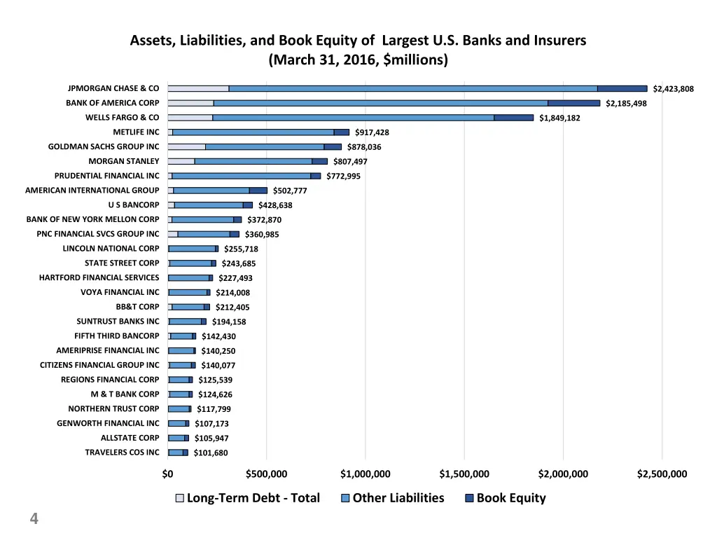 assets liabilities and book equity of largest
