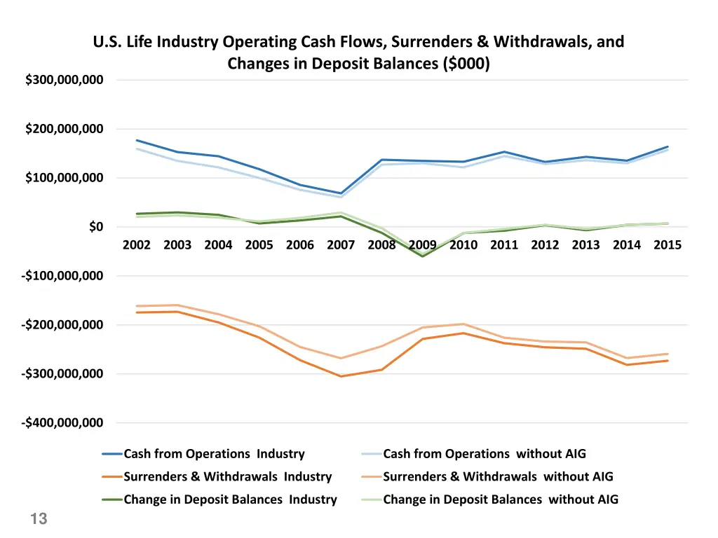 u s life industry operating cash flows surrenders