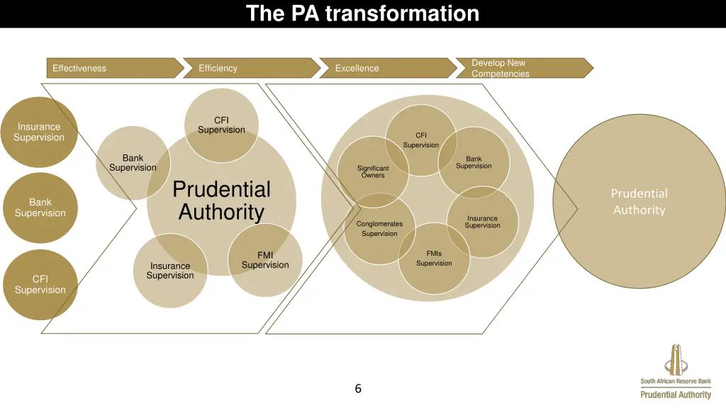 the pa transformation