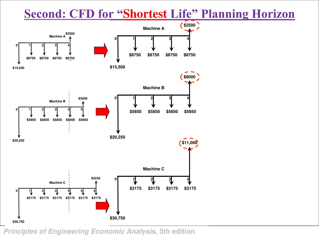second cfd for shortest life planning horizon