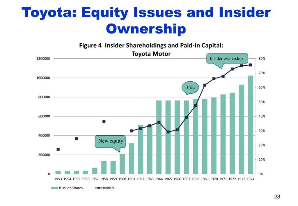 toyota equity issues and insider ownership