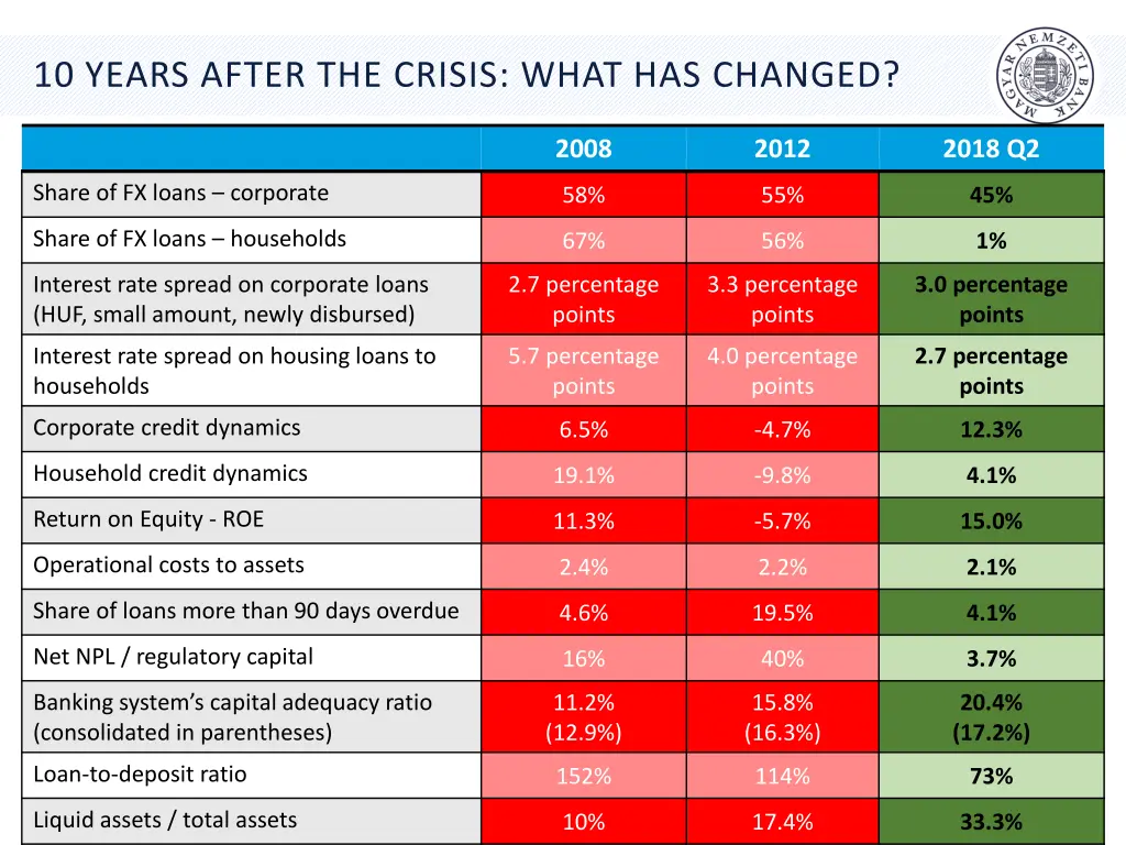 10 years after the crisis what has changed