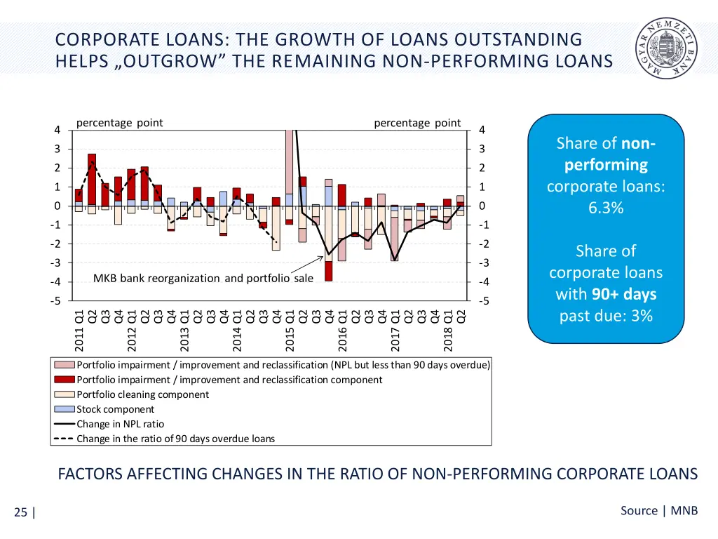 corporate loans the growth of loans outstanding