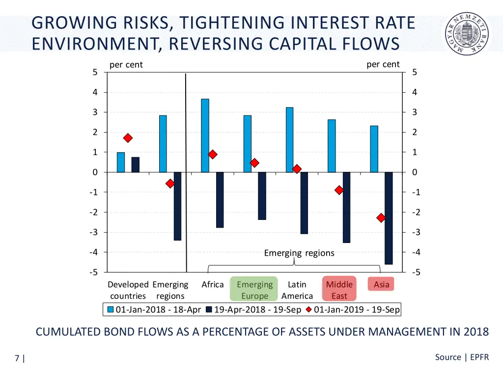 growing risks tightening interest rate