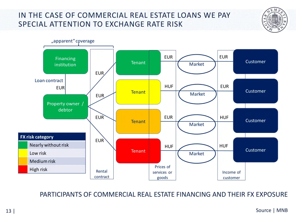 in the case of commercial real estate loans