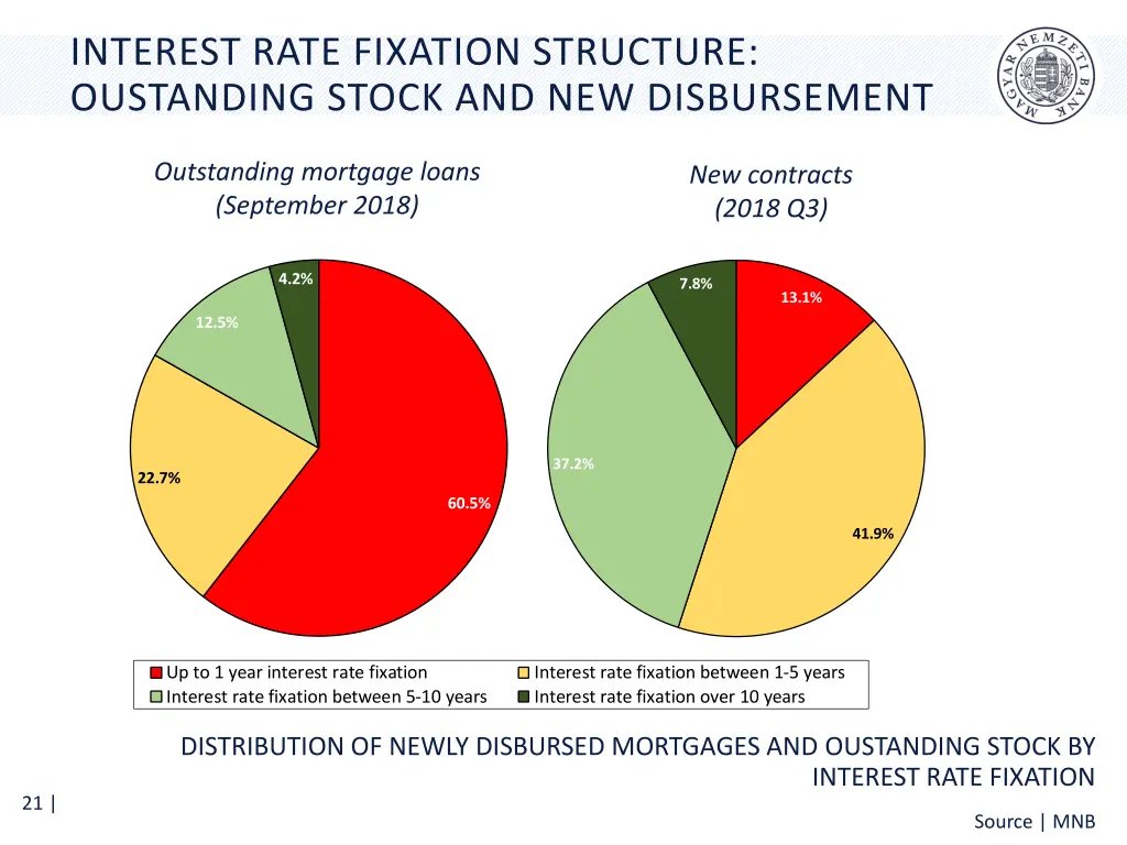 interest rate fixation structure oustanding stock