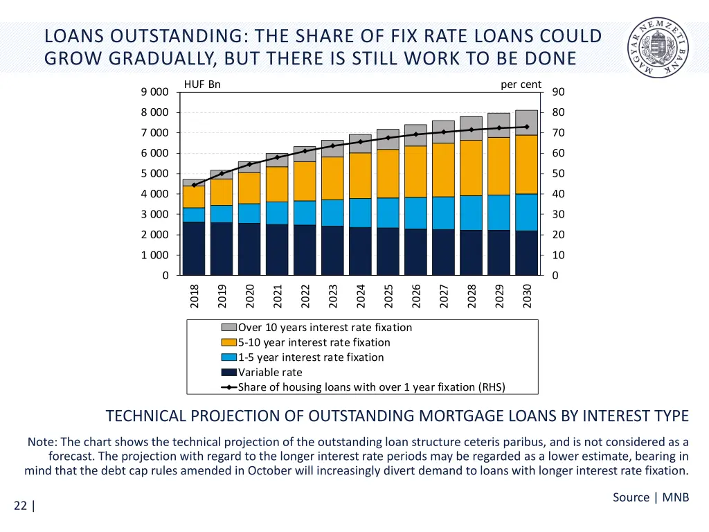 loans outstanding the share of fix rate loans