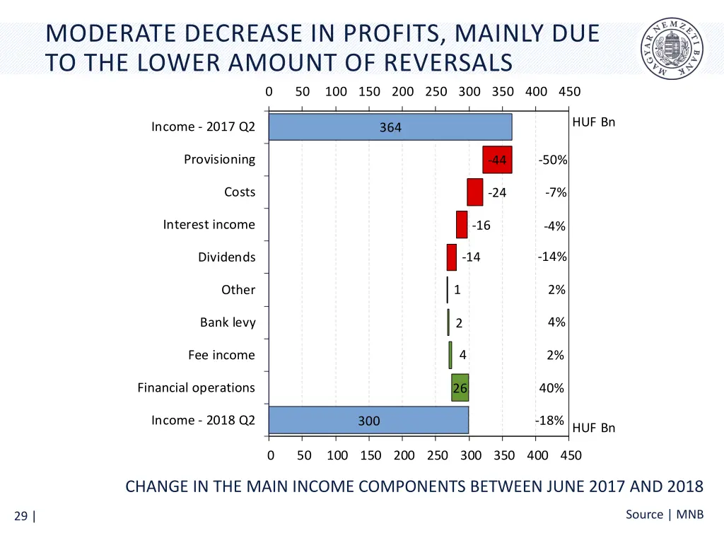 moderate decrease in profits mainly