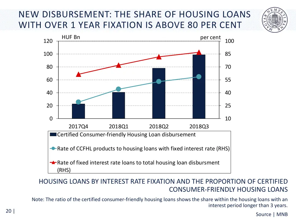 new disbursement the share of housing loans with