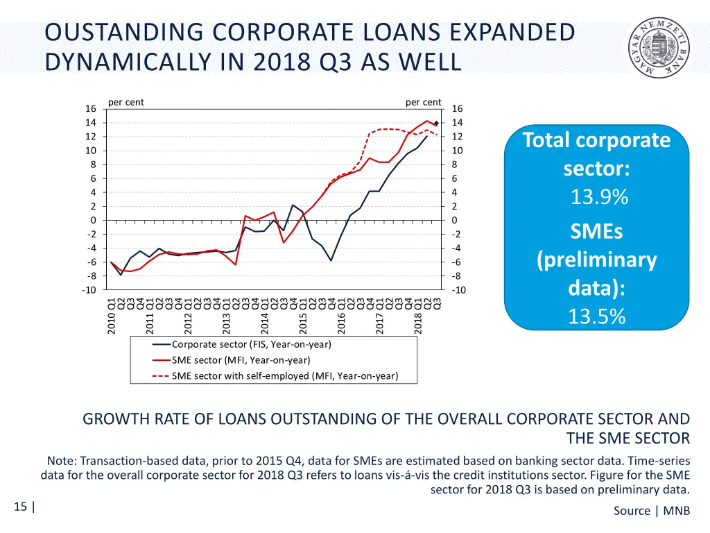 oustanding corporate loans expanded dynamically